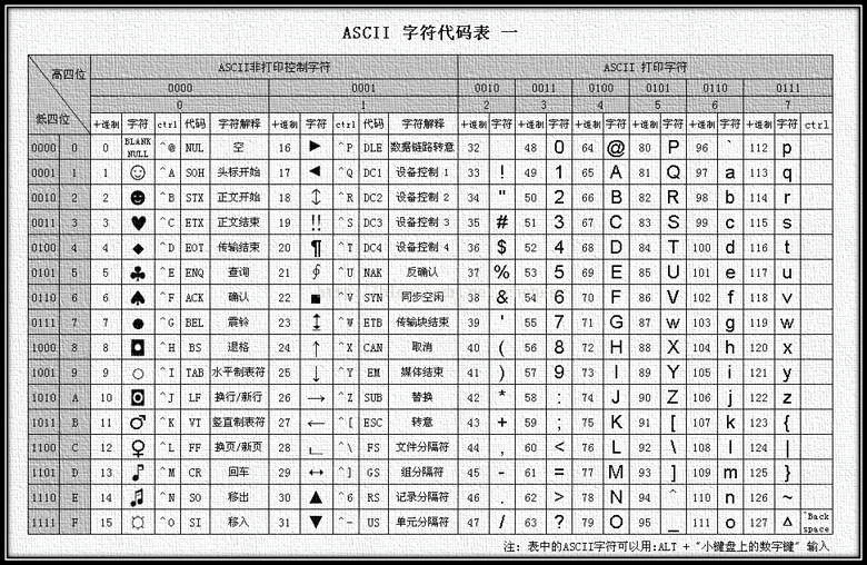 ASCII码对照表