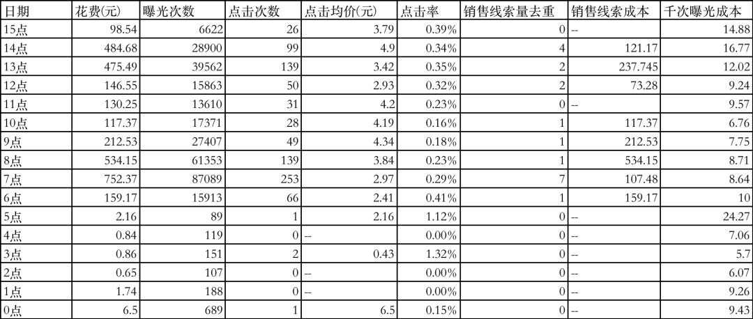 学会这两招，天就能投放新行业！