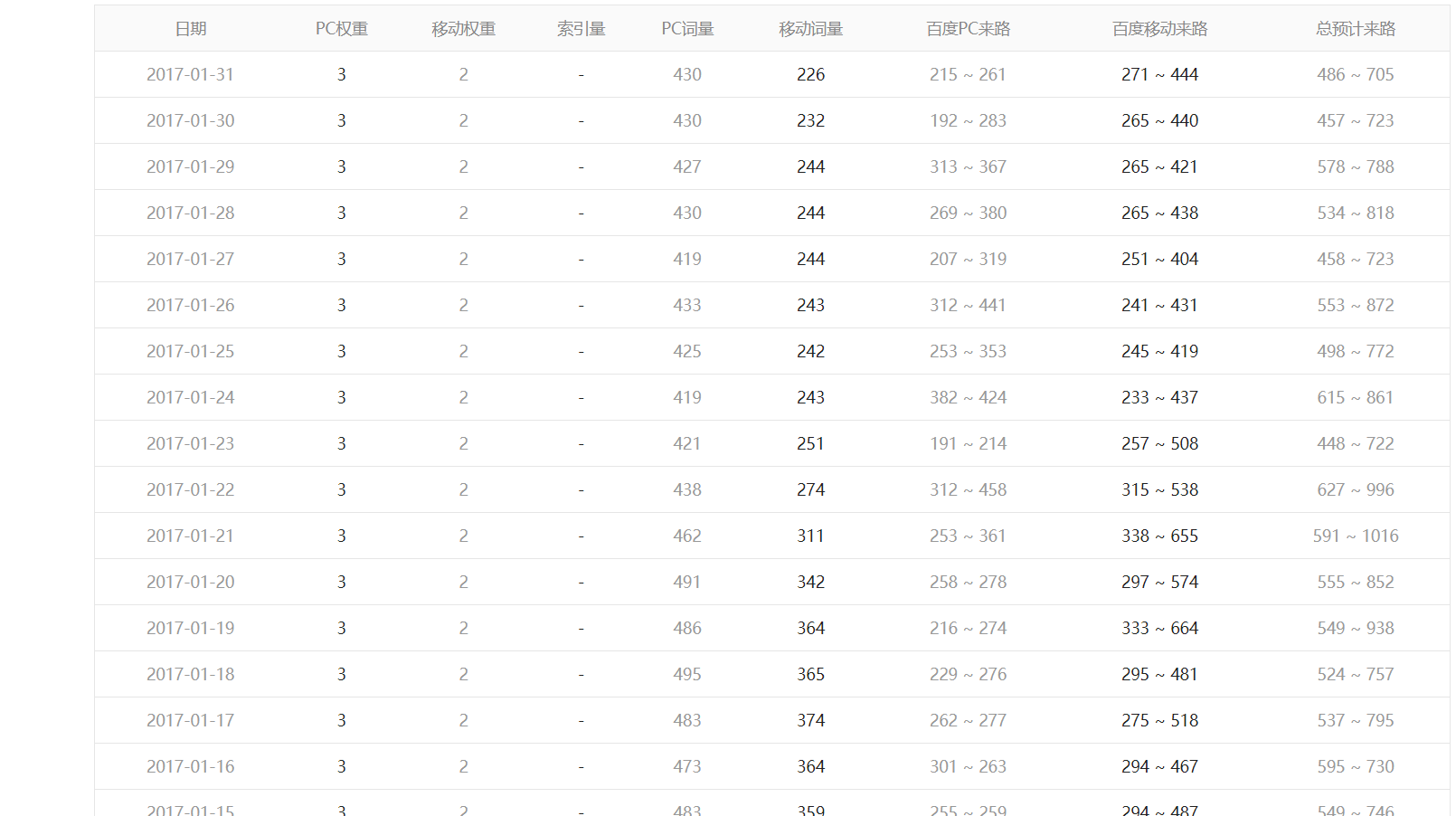 老域名怎么知道好不好(购买老域名要注意什么)(图7) 老域名怎么知道好不好(购买老域名要注意什么)(图7)